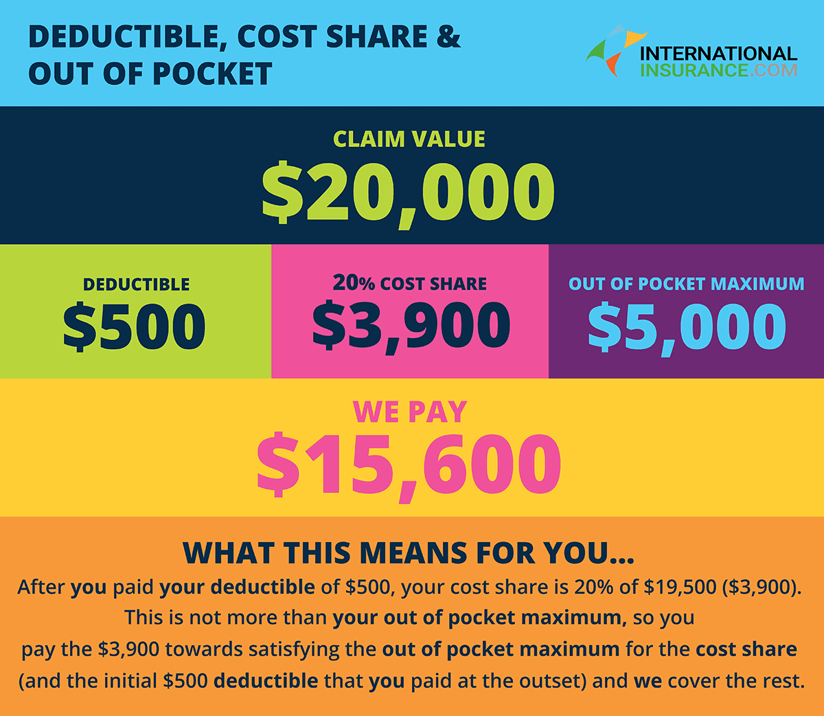 Deductibles Co Pay And Out Of Pocket Maximums