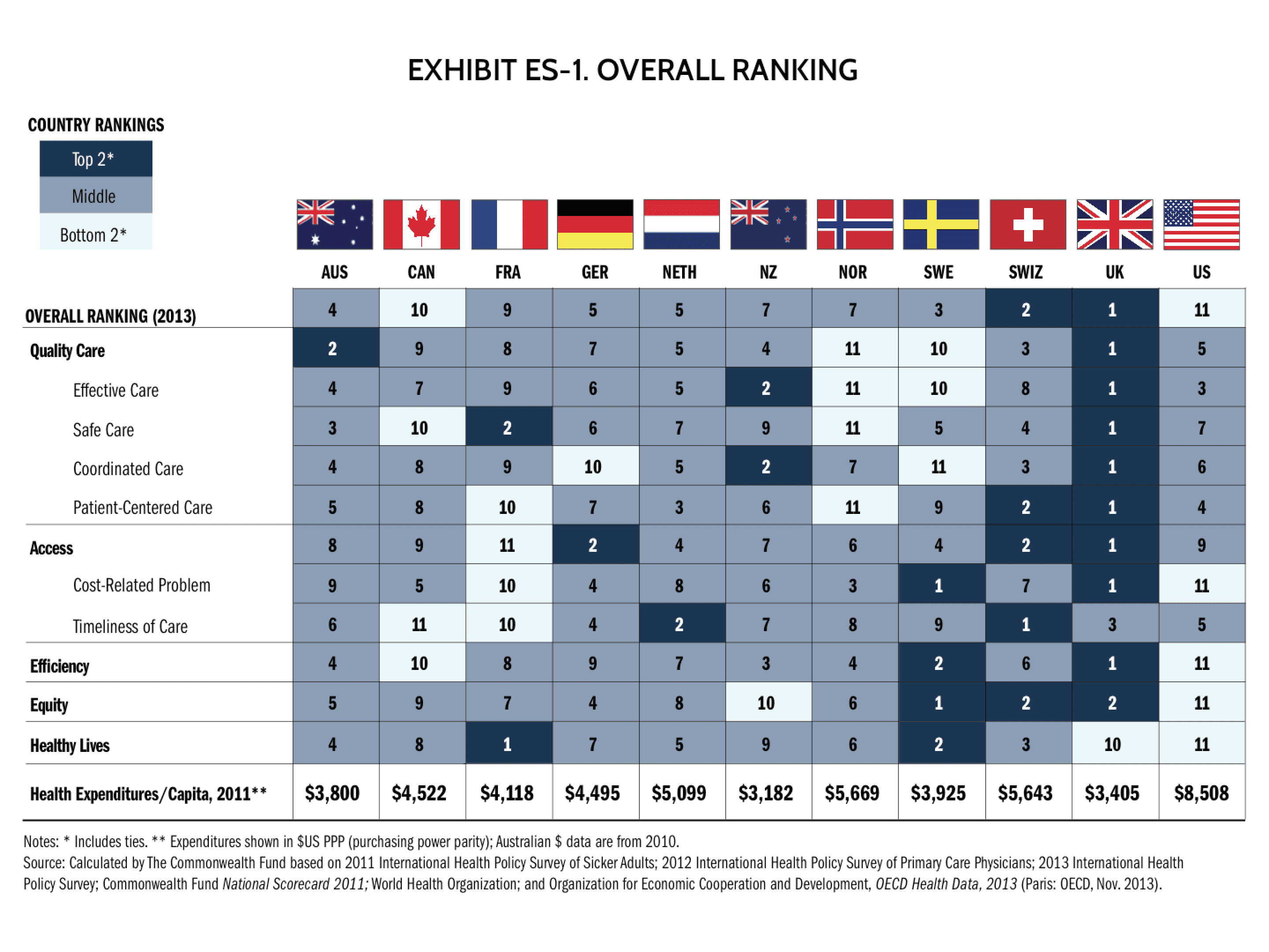 Ranking 11 Best International Healthcare Countries 