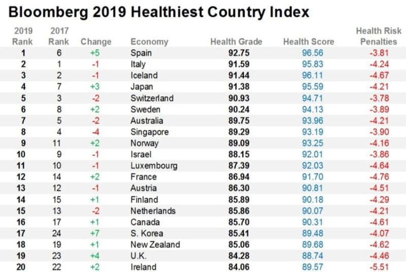 Healthiest Countries to Live In Around the World