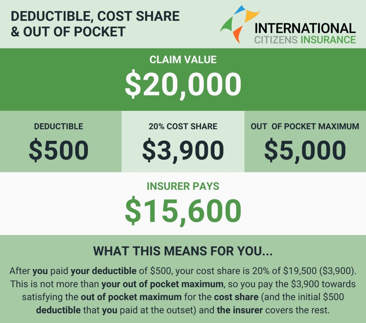 Deductibles and Cost Share Infographic