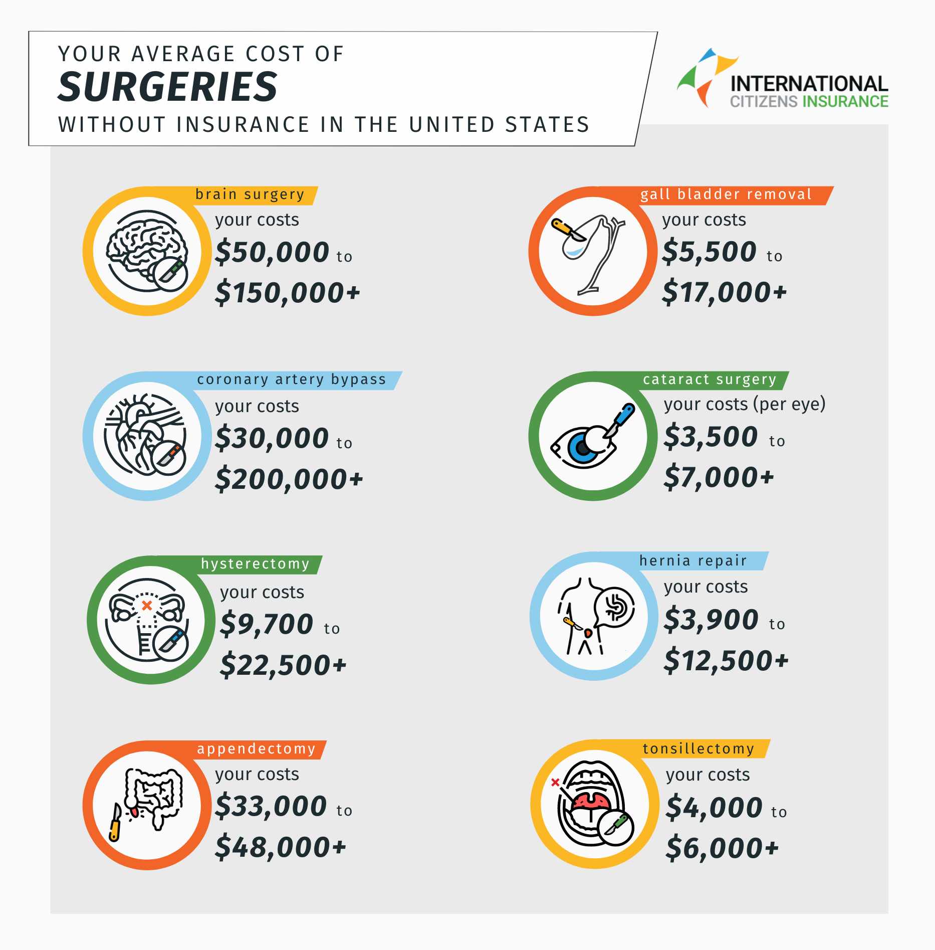 an infographic showing the average costs of surgeries in the U.S.