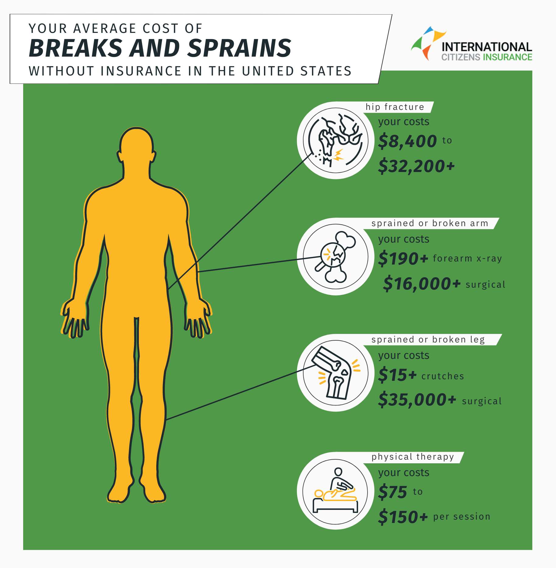 an infographic showing the average costs of treating breaks and sprains in the U.S.