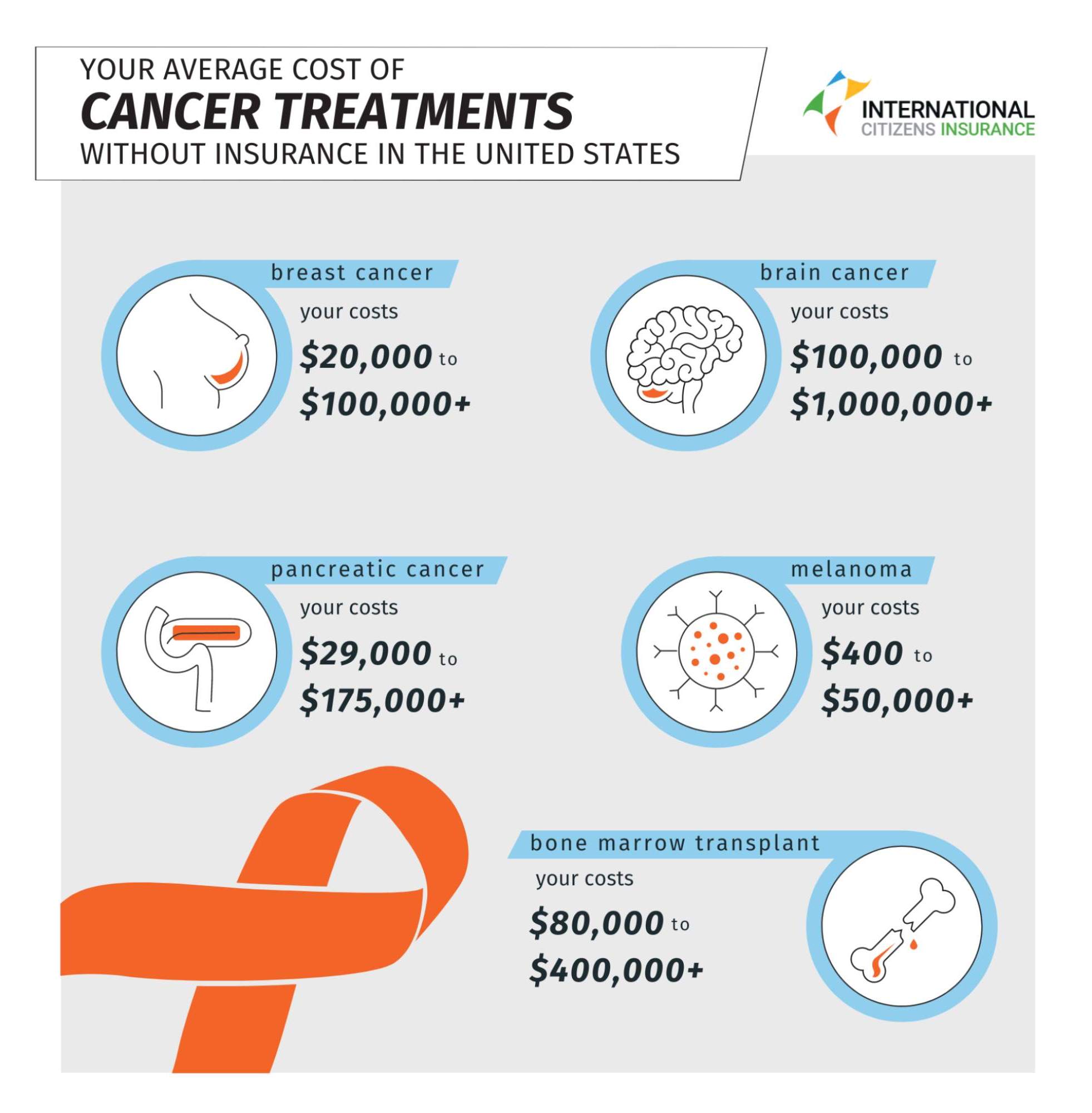 an infographic showing the average costs of cancer treatment in the U.S.