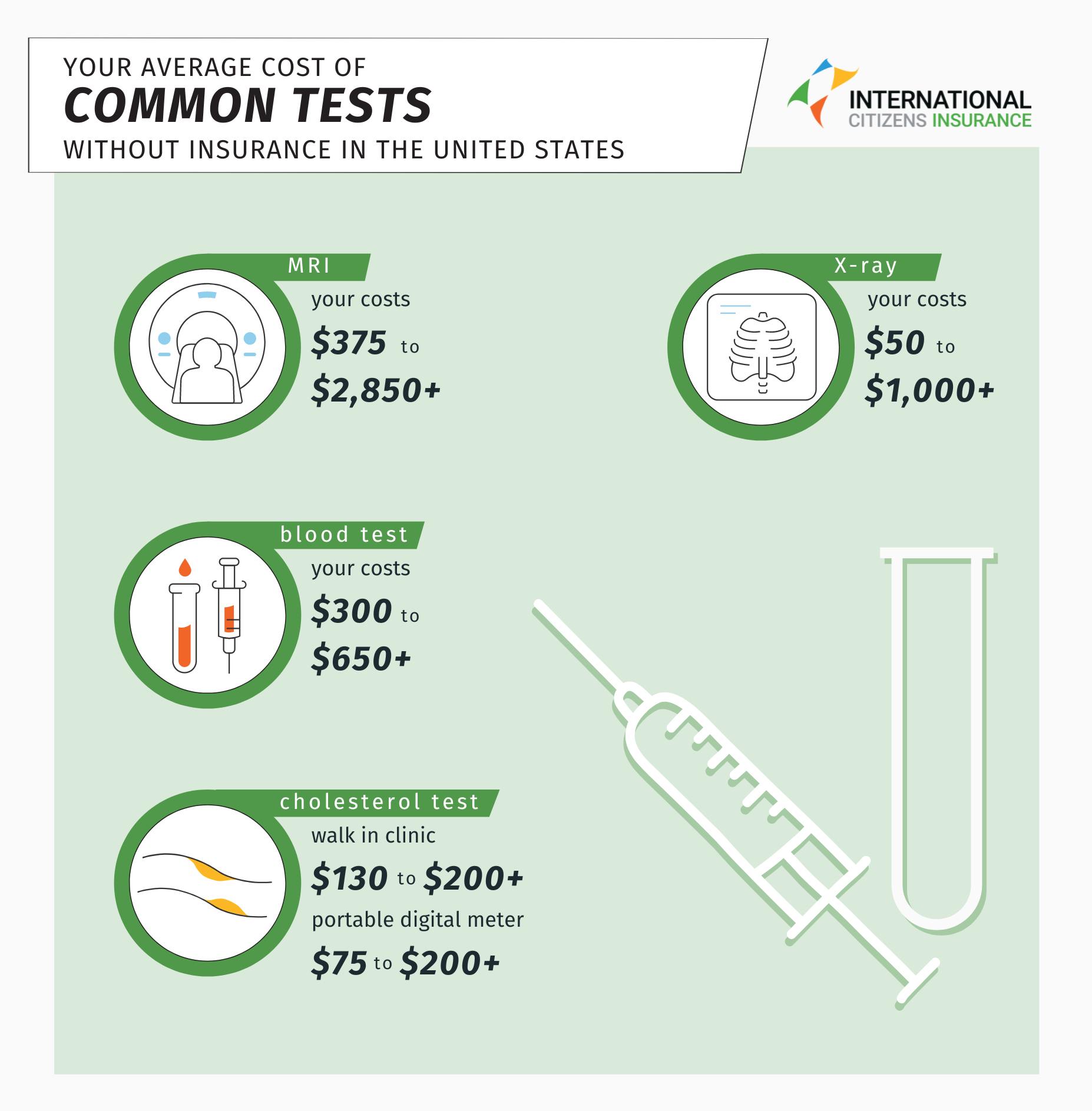 an infographic showing the average costs of common tests in the U.S