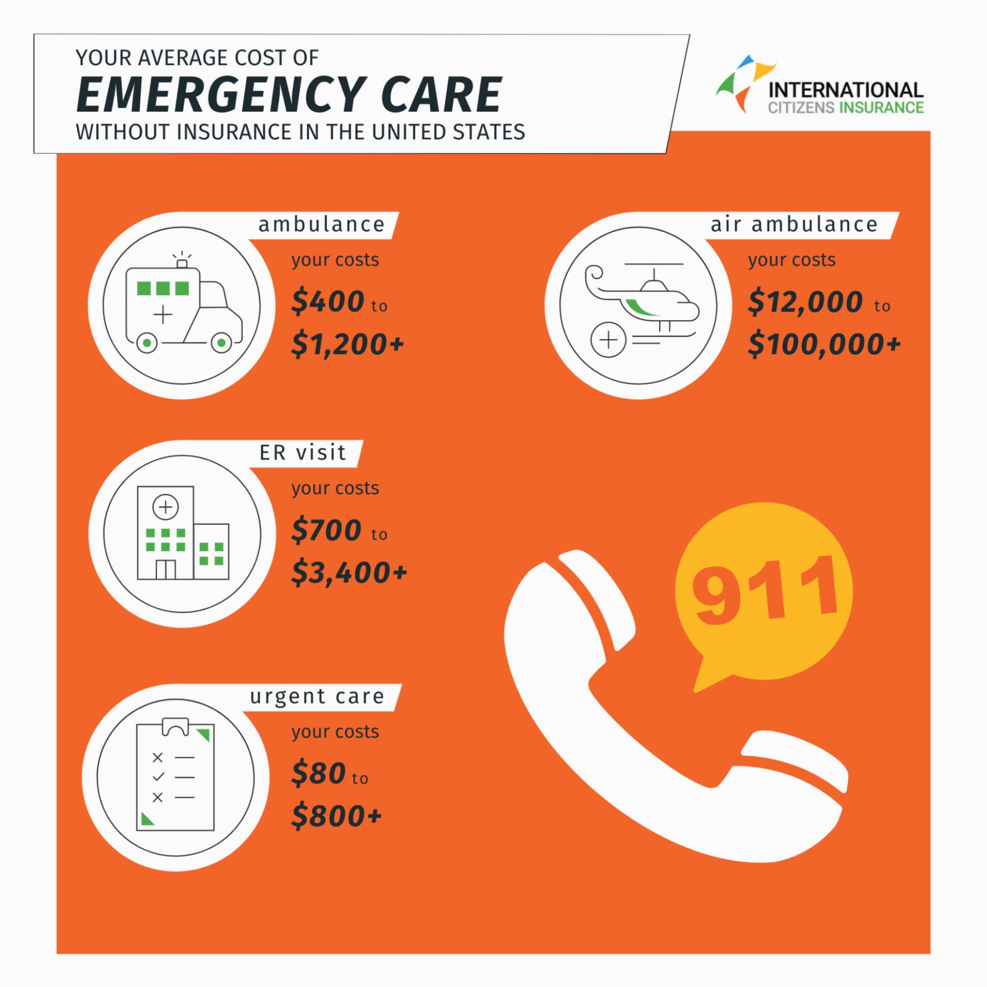 an infographic showing the average costs of emergency care in the U.S.