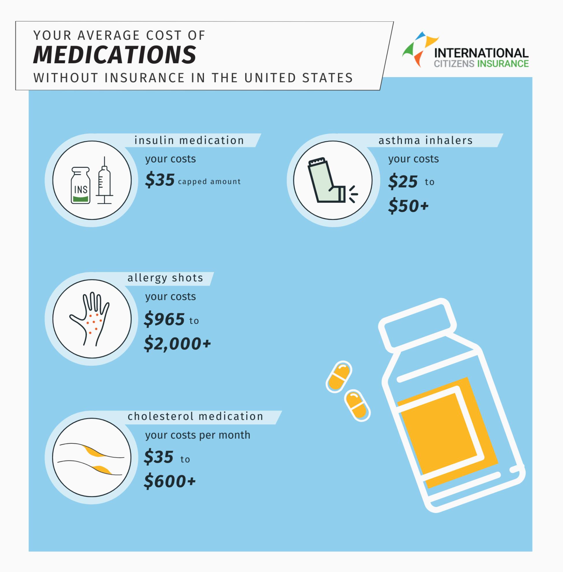 an infographic showing the average costs of medication in the U.S.