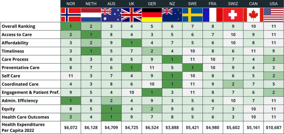 Ranking World Healthcare by Country (2021-2022)-2024