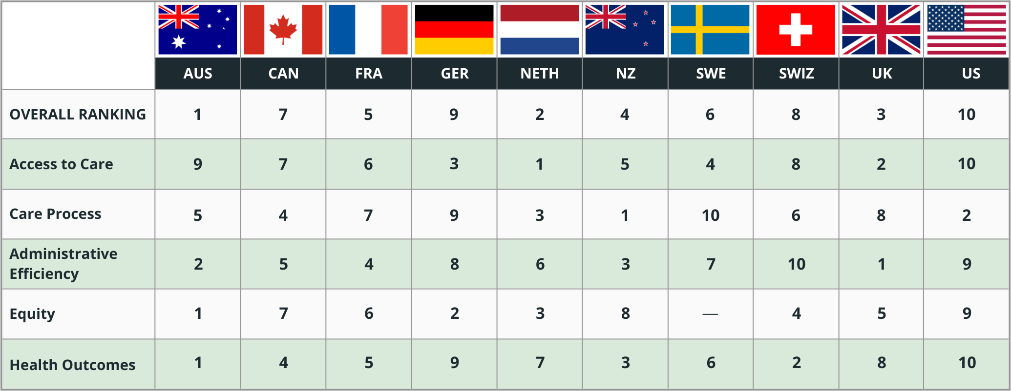 A table displaying the Commonwealth Fund's rankings of healthcare systems by country for 2024